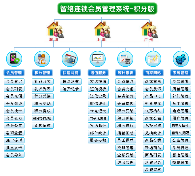 智絡(luò)連鎖會員積分系統(tǒng)